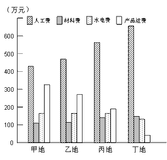 读右面 某企业在四地生产同一种产品成本结构比较图 完成31 32题